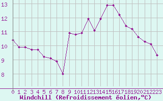 Courbe du refroidissement olien pour Bannalec (29)
