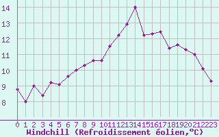 Courbe du refroidissement olien pour Herserange (54)