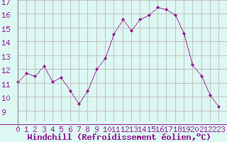 Courbe du refroidissement olien pour Vannes-Sn (56)