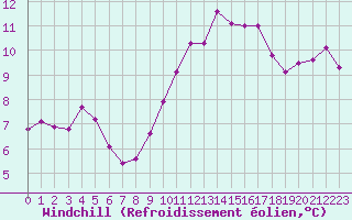 Courbe du refroidissement olien pour Boulogne (62)