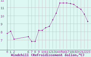 Courbe du refroidissement olien pour Colmar-Ouest (68)