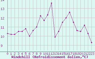 Courbe du refroidissement olien pour Dijon / Longvic (21)