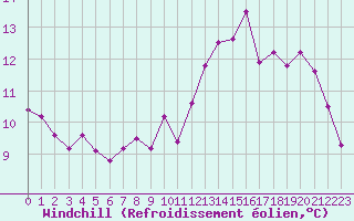 Courbe du refroidissement olien pour Bonneval - Nivose (73)