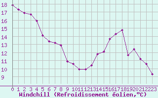 Courbe du refroidissement olien pour Sermange-Erzange (57)