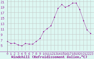 Courbe du refroidissement olien pour Grez-en-Boure (53)