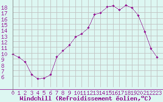 Courbe du refroidissement olien pour Guret Saint-Laurent (23)