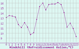 Courbe du refroidissement olien pour Chambry / Aix-Les-Bains (73)