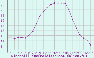 Courbe du refroidissement olien pour Amstetten