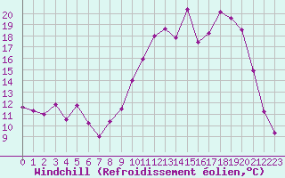 Courbe du refroidissement olien pour Agen (47)