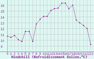 Courbe du refroidissement olien pour Aoste (It)