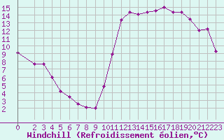Courbe du refroidissement olien pour Montredon des Corbires (11)