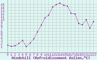 Courbe du refroidissement olien pour Aigle (Sw)