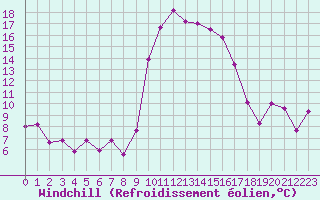 Courbe du refroidissement olien pour Calvi (2B)