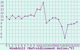 Courbe du refroidissement olien pour Les Attelas