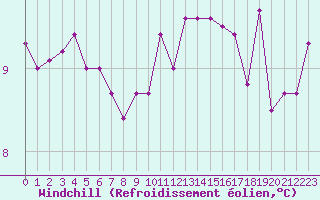 Courbe du refroidissement olien pour Alenon (61)