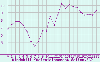 Courbe du refroidissement olien pour Asnelles (14)