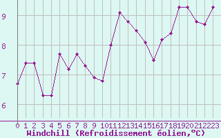 Courbe du refroidissement olien pour Saint-Yrieix-le-Djalat (19)