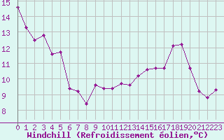 Courbe du refroidissement olien pour Engins (38)
