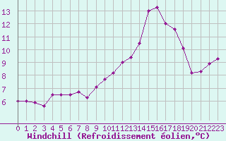 Courbe du refroidissement olien pour Lannion (22)