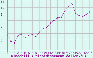 Courbe du refroidissement olien pour Sgur-le-Chteau (19)