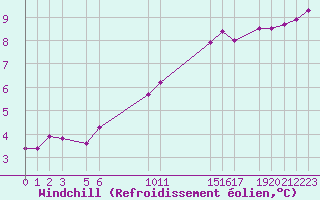 Courbe du refroidissement olien pour Mont-Rigi (Be)