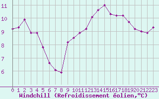 Courbe du refroidissement olien pour Toussus-le-Noble (78)