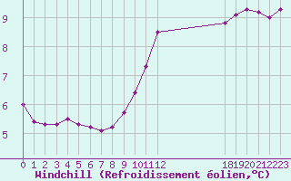 Courbe du refroidissement olien pour Roujan (34)