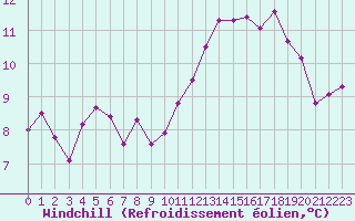 Courbe du refroidissement olien pour Montredon des Corbires (11)