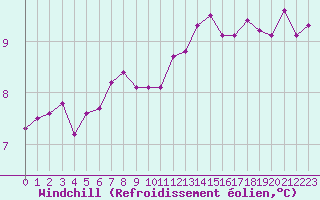 Courbe du refroidissement olien pour Colombier Jeune (07)