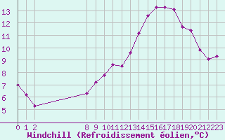 Courbe du refroidissement olien pour Valence d