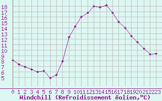 Courbe du refroidissement olien pour Les Pennes-Mirabeau (13)