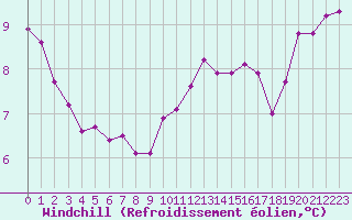 Courbe du refroidissement olien pour Le Touquet (62)