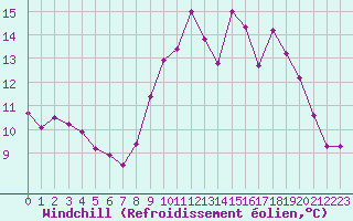 Courbe du refroidissement olien pour Saint-Igneuc (22)