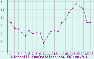 Courbe du refroidissement olien pour Reims-Prunay (51)