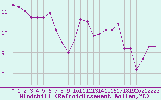 Courbe du refroidissement olien pour Trappes (78)