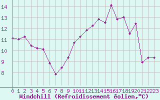 Courbe du refroidissement olien pour Laval (53)