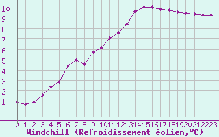 Courbe du refroidissement olien pour Dounoux (88)