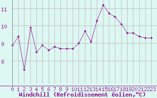 Courbe du refroidissement olien pour Le Talut - Belle-Ile (56)