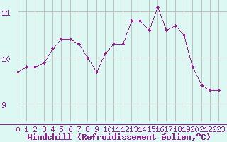 Courbe du refroidissement olien pour La Lande-sur-Eure (61)