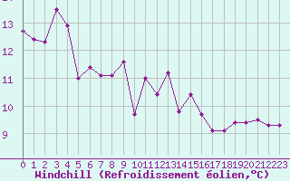 Courbe du refroidissement olien pour Nancy - Essey (54)