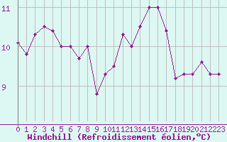 Courbe du refroidissement olien pour Ploumanac