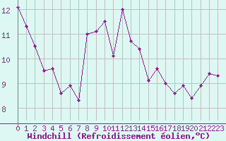 Courbe du refroidissement olien pour Cap Bar (66)