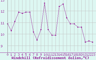 Courbe du refroidissement olien pour Belmont - Champ du Feu (67)