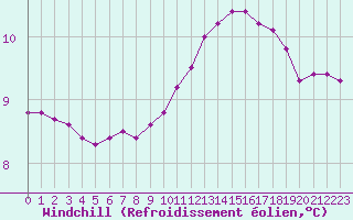 Courbe du refroidissement olien pour Pertuis - Grand Cros (84)