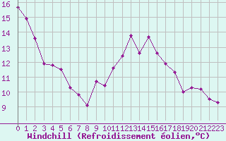 Courbe du refroidissement olien pour Leign-les-Bois (86)