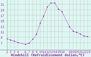 Courbe du refroidissement olien pour Sant Julia de Loria (And)