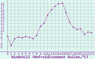 Courbe du refroidissement olien pour Saint-Brieuc (22)