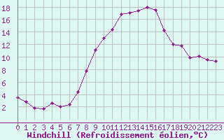 Courbe du refroidissement olien pour Feldkirchen