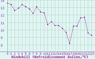 Courbe du refroidissement olien pour Albi (81)