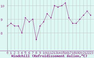 Courbe du refroidissement olien pour Lorient (56)